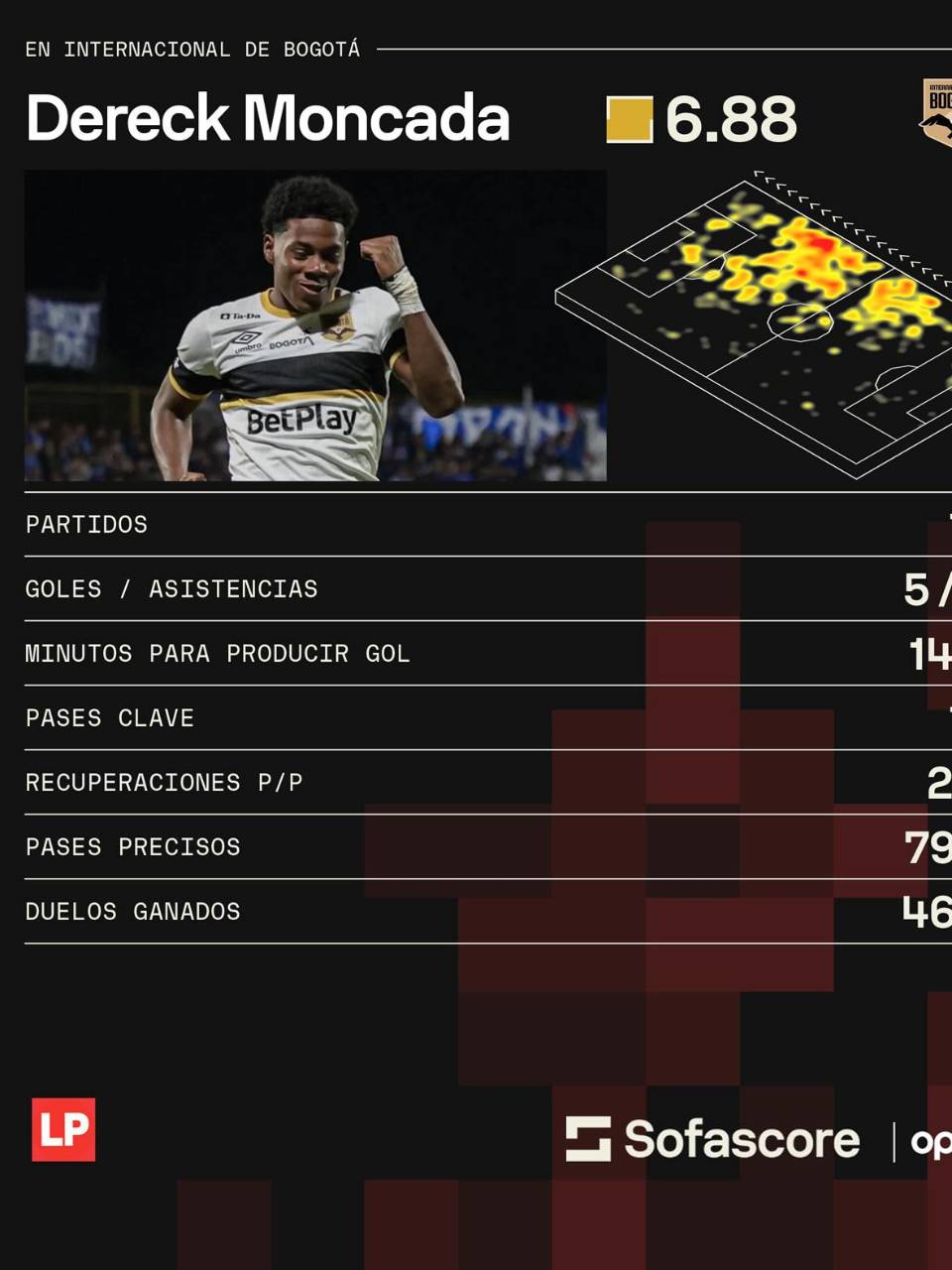 Los números de Dereck Moncada en el Internacional de Bogotá, proporcionados por Sofascore.