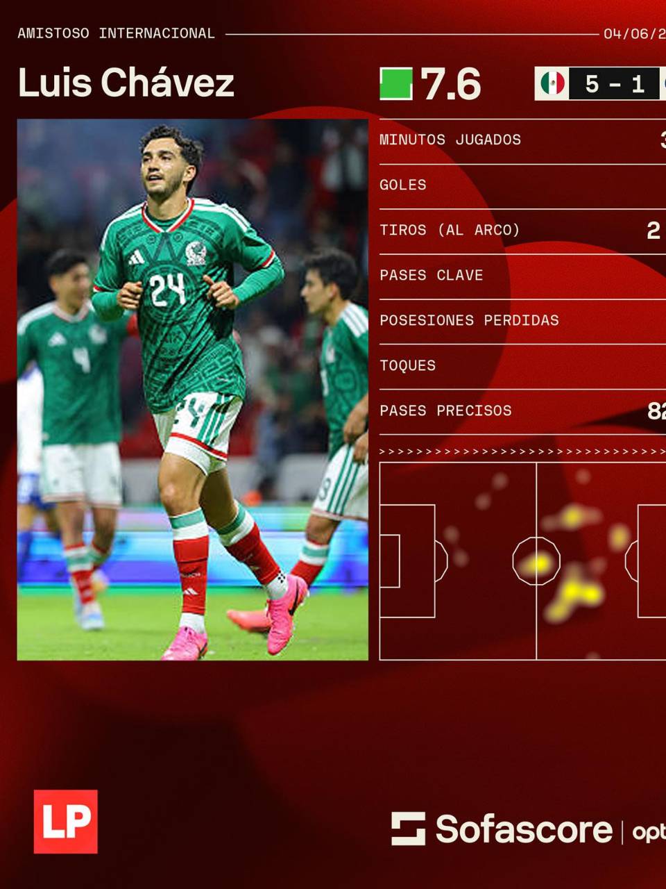 Luis Chávez fue el jugador más destacado para Sofascore.