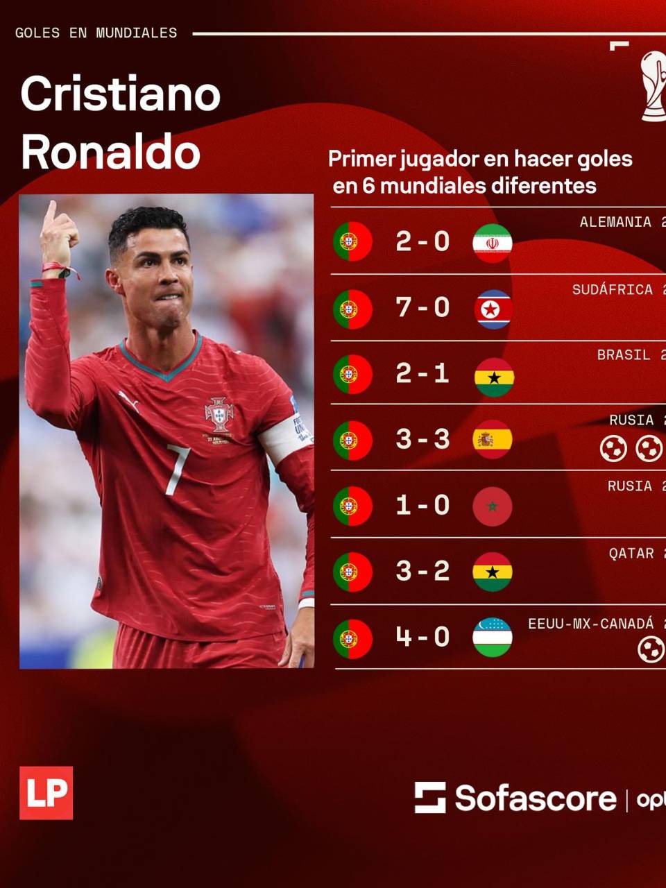 Todos los goles de Cristiano Ronaldo en los seis Mundiales que ha disputado, vía Sofascore.