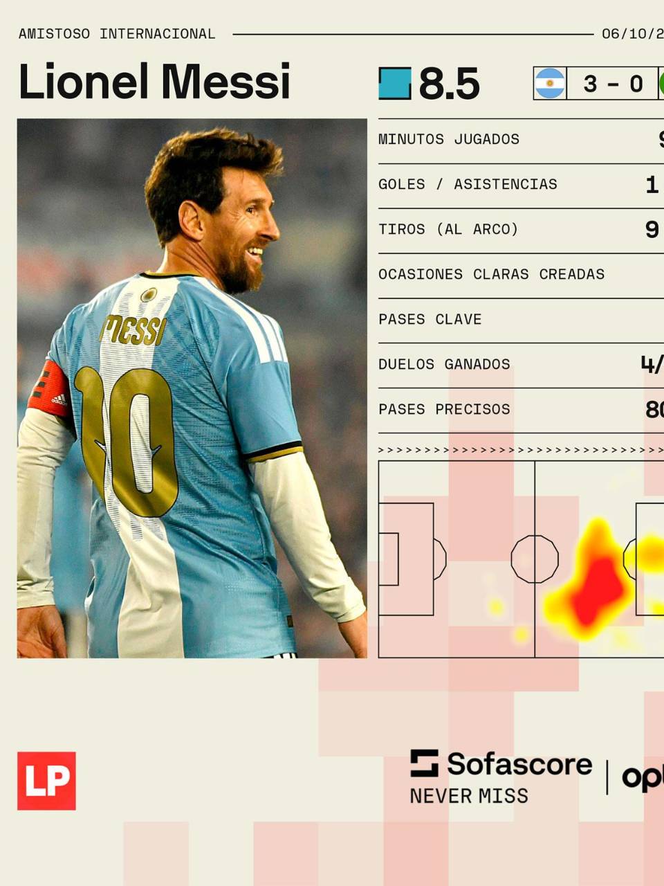 Messi fue el MVP del partido y estos son sus números ante Benín, vía Sofascore.