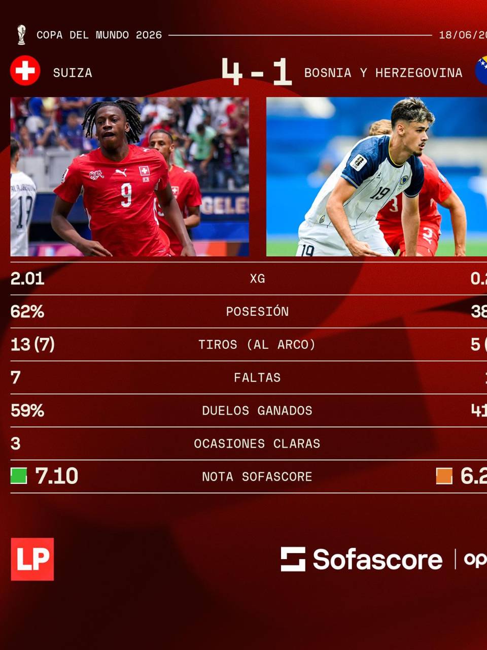 Las estadíasticas de Sofascore del partido Suiza vs Bosnia.
