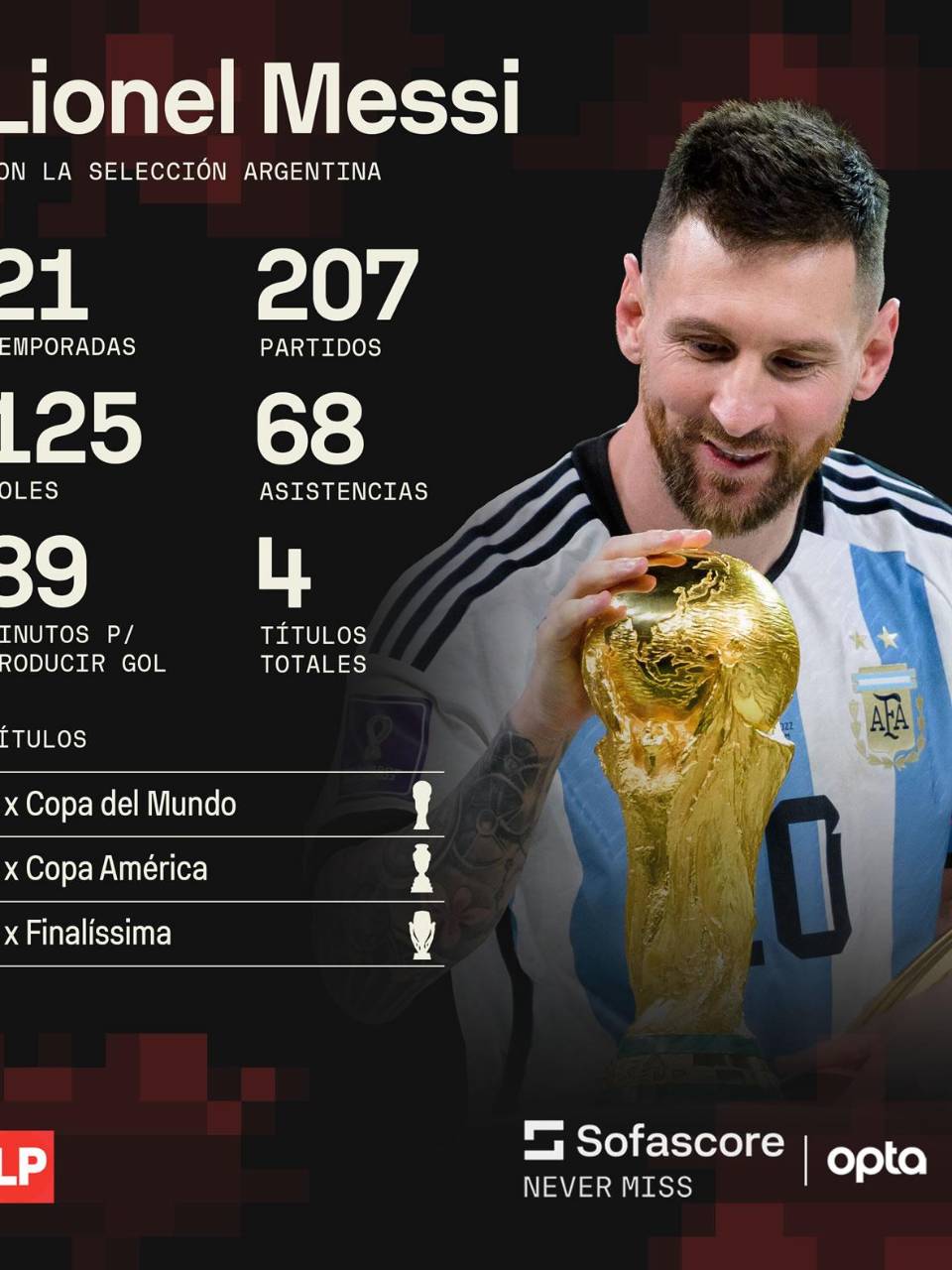 Los números de Messi con la Selección Argentina, vía Sofascore.