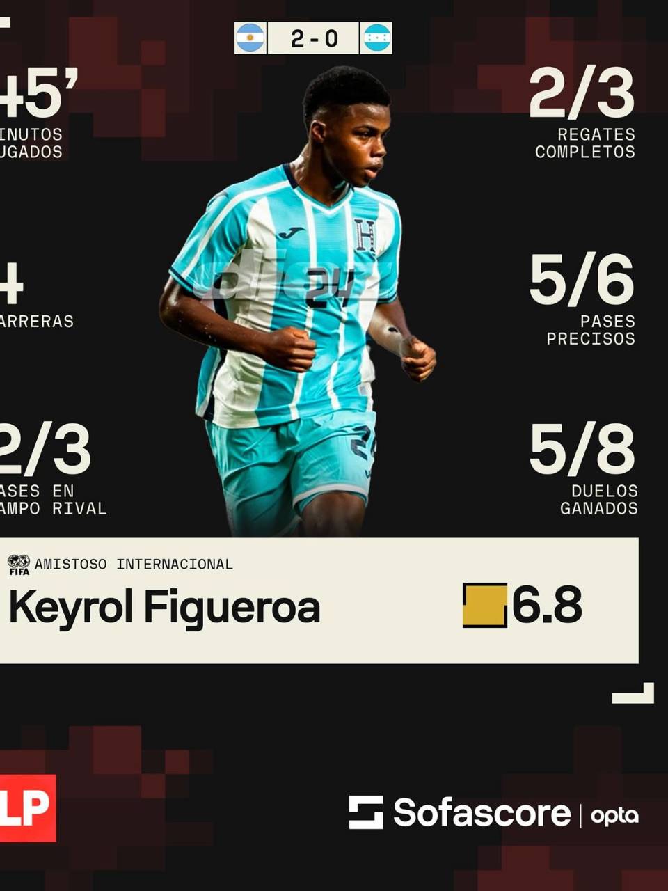 Los datos de Keyrol Figueroa en su debut con Honduras ante Argentina, proporcionados por Sofascore.