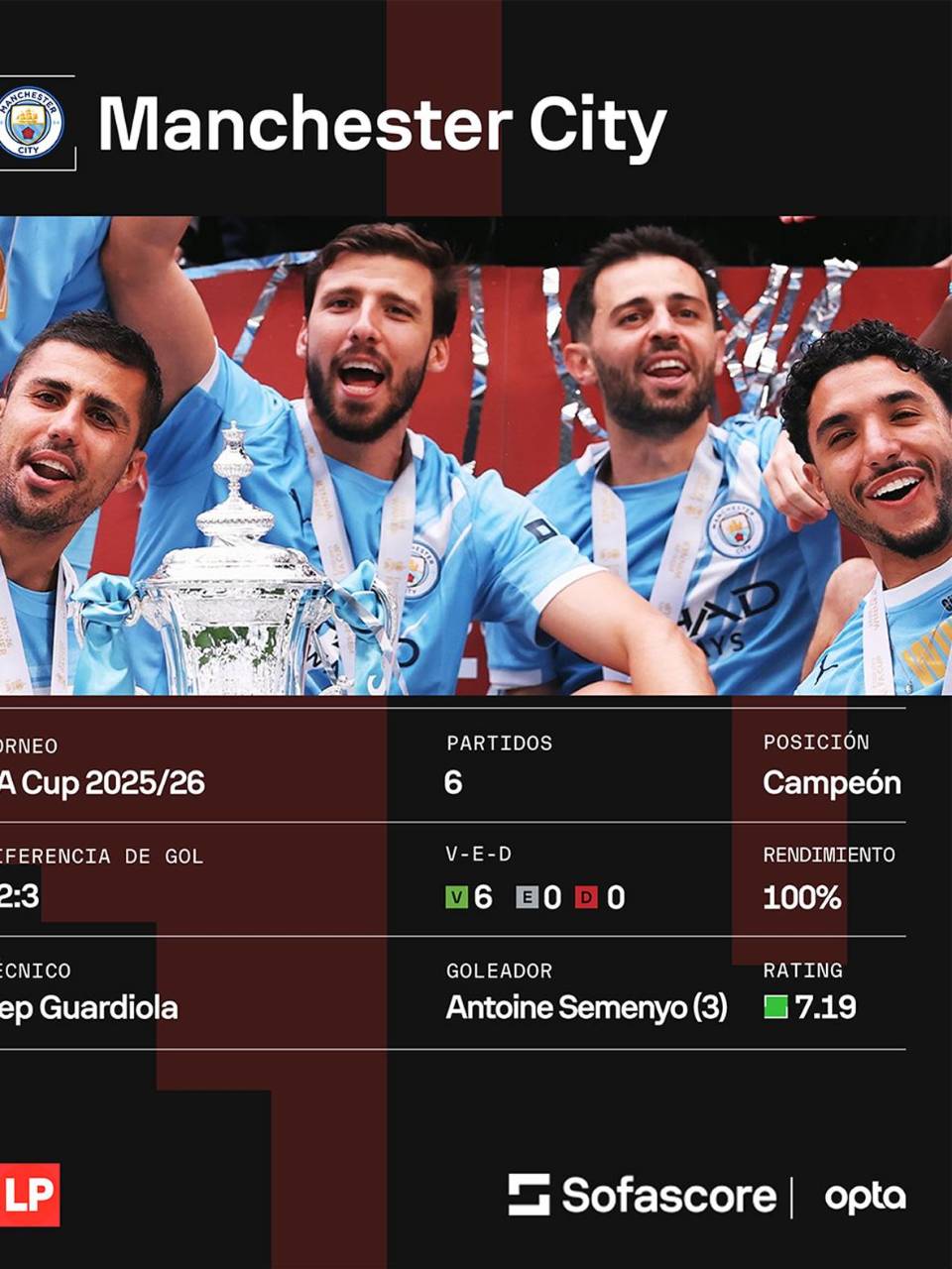 Los datos de Sofascore del Manchester City campeón de la FA Cup.
