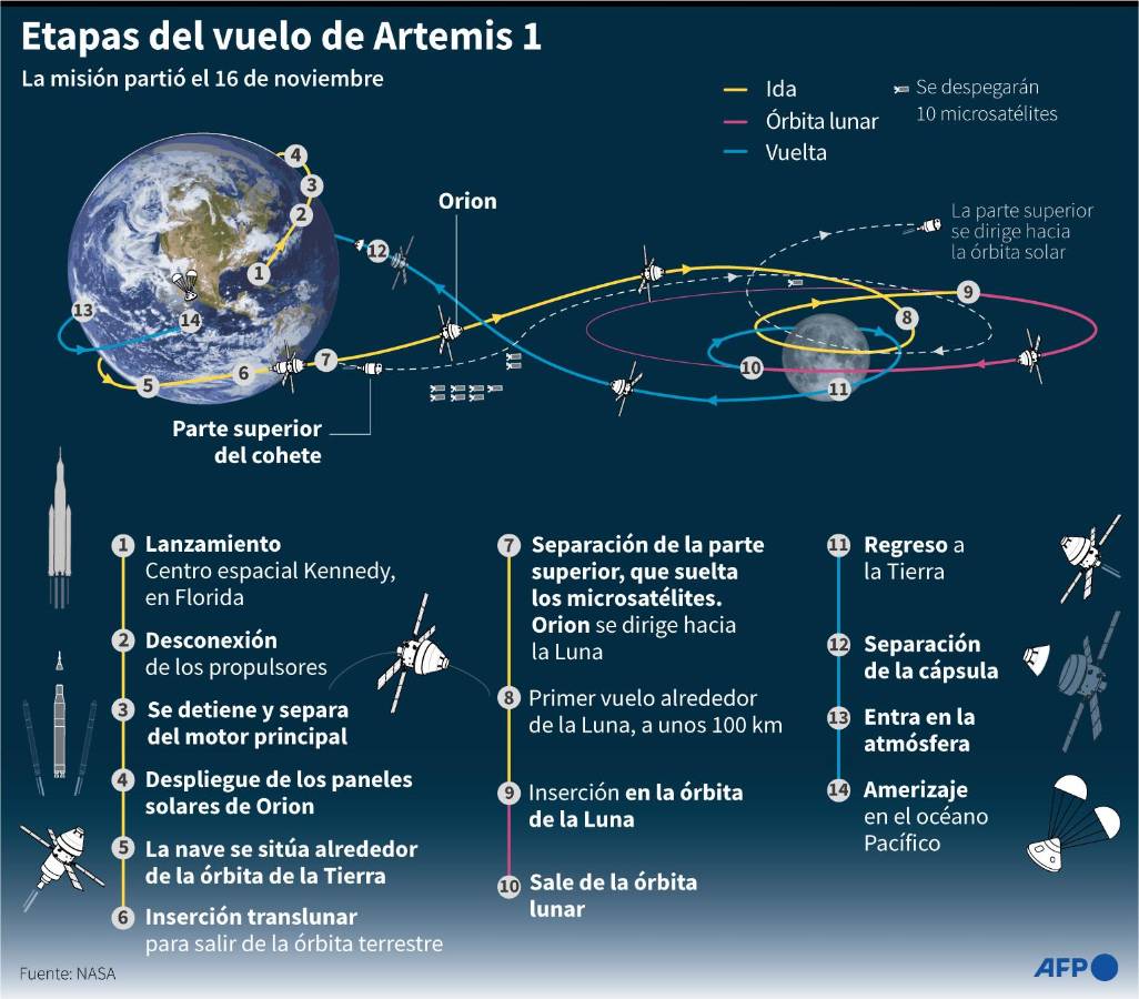 La cápsula Orión roza la Luna y se acerca con éxito a 130 kilómetros