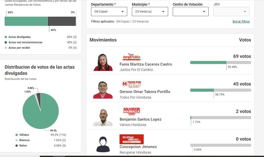 Los precandidatos liberales que no llevan ningún voto