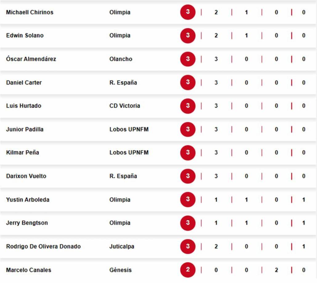 Los otros goleadores del Torneo Apertura 2024 de la Liga Nacional de Honduras.