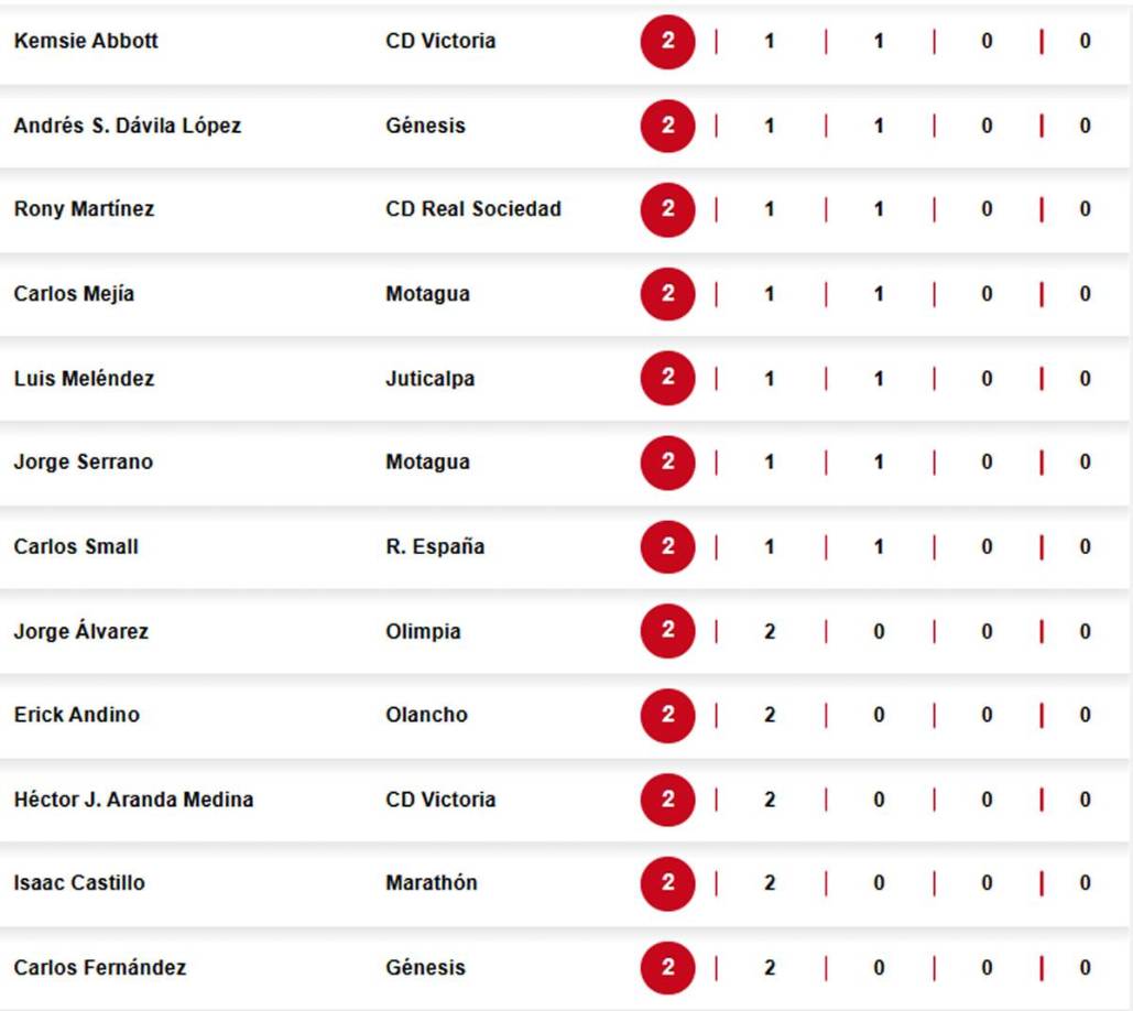 Los otros goleadores del Torneo Apertura 2024 de la Liga Nacional de Honduras.