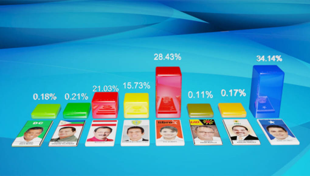 Los primeros resultados de las elecciones generales Honduras 2013