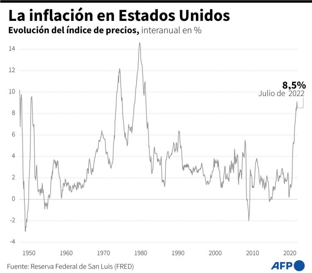 La inflación de Estados Unidos da un respiro a la economía al bajar al 8,5 %