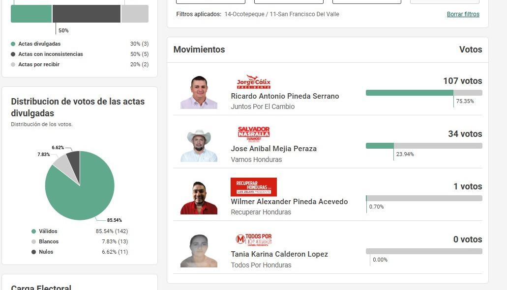 Los precandidatos liberales que no llevan ningún voto