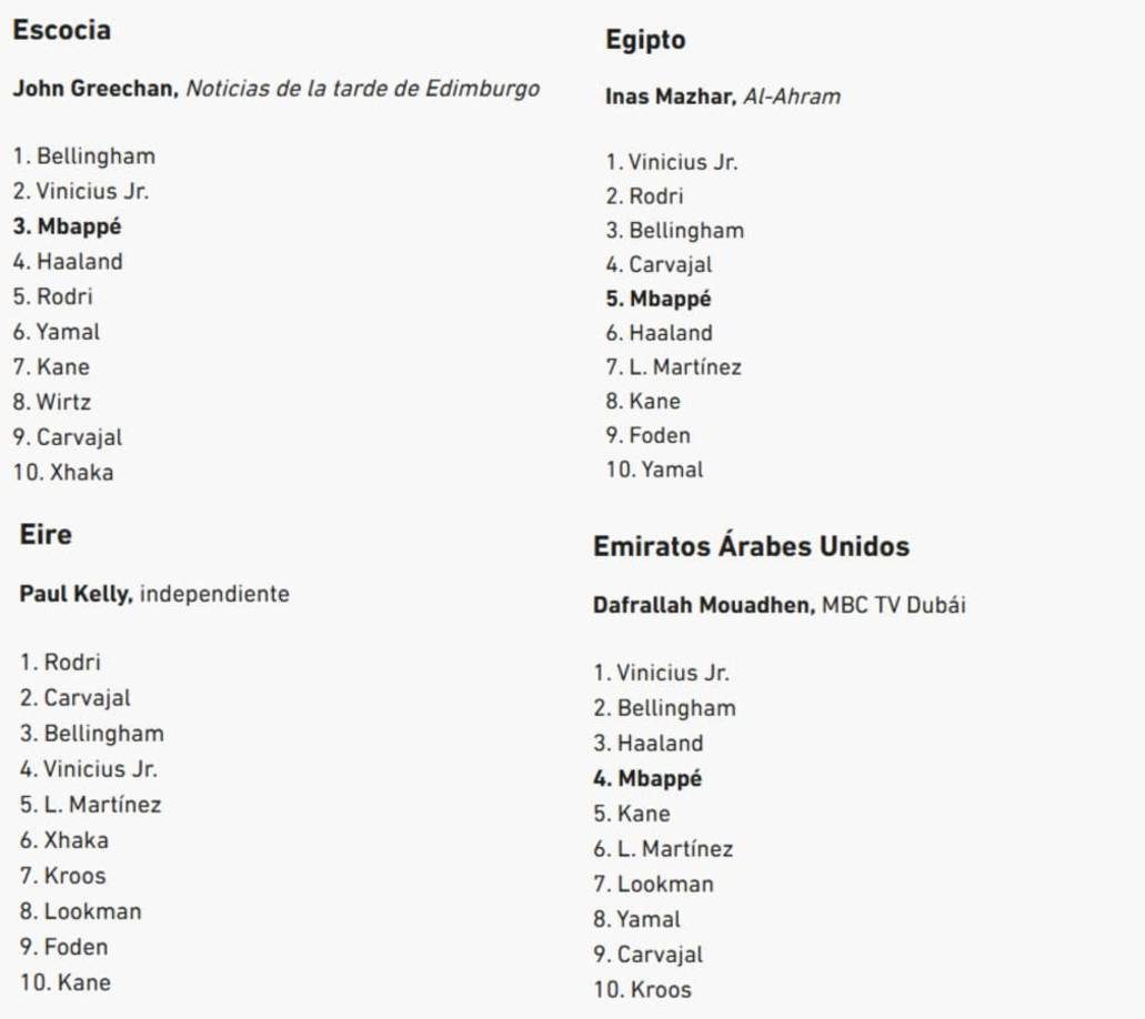 Entrando ya a otra parte de las votaciones, Vinicius se llevó los votos de Emiratos Árabes y Egipto, mientras Bellingham se llevó el de Escocia. Rodri obtuvo el de Eire.