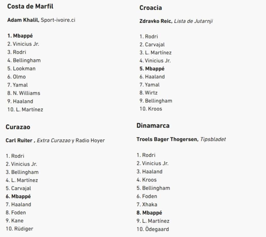 En esta parte encontramos dominio de Rodri (Croacia, Curazao y Dinamarca) le dieron su voto, mientras que Costa de Marfil lo hizo por Mbappé.