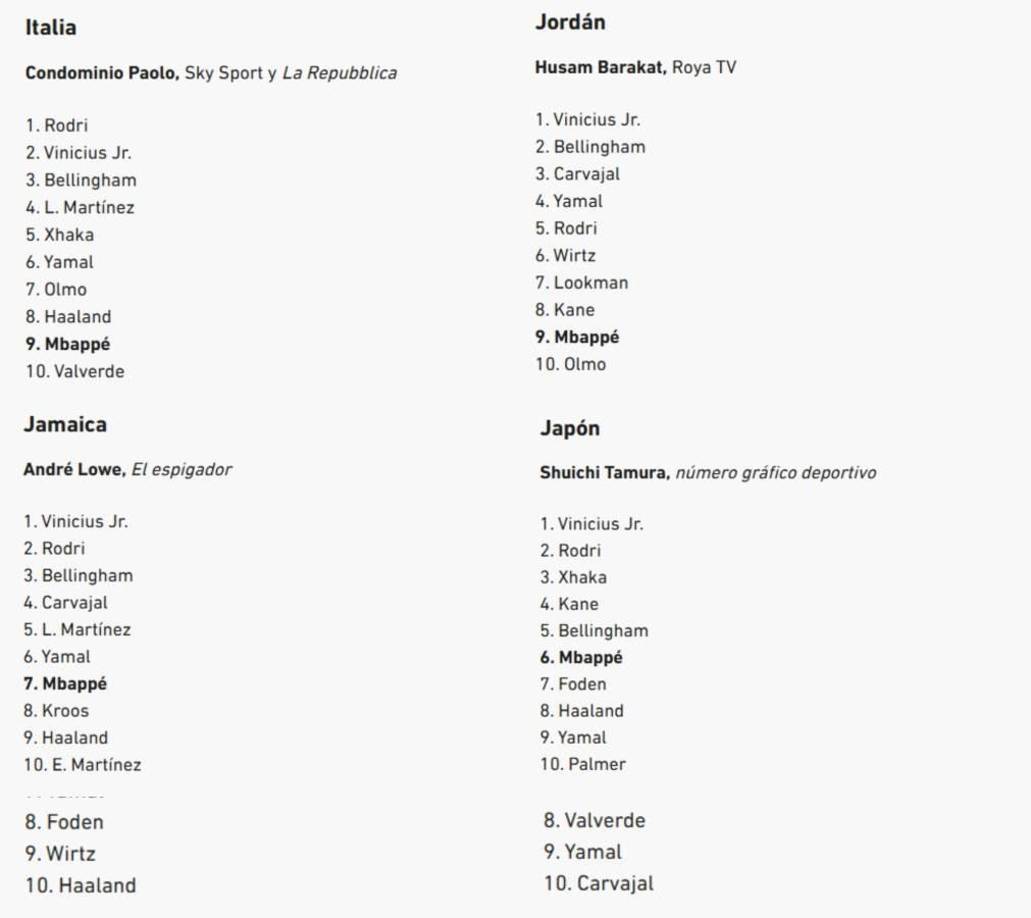 En esta parte dominó Vinicius (Jordán, Jamaica y Japón), solo Italia votó por Rodri.