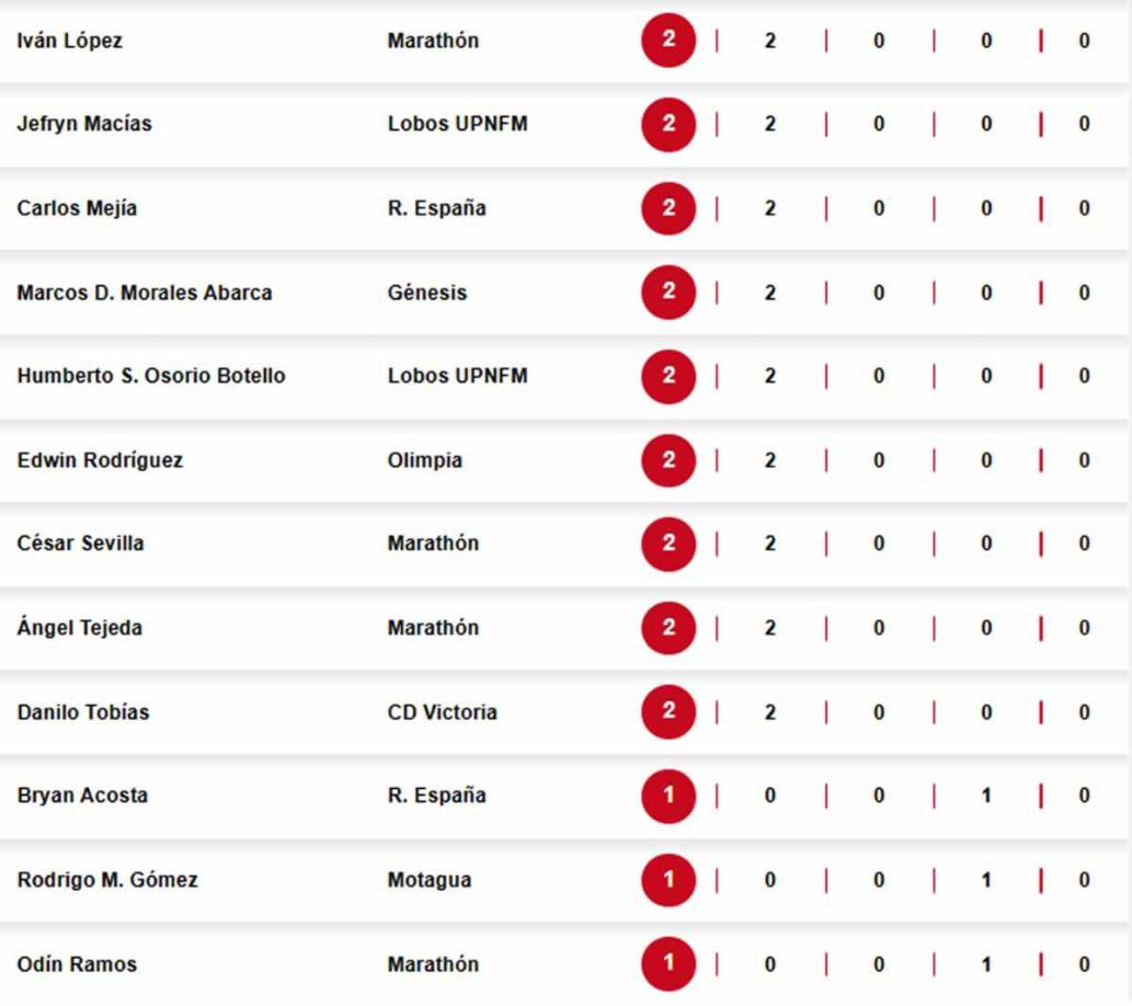 Los otros goleadores del Torneo Apertura 2024 de la Liga Nacional de Honduras.