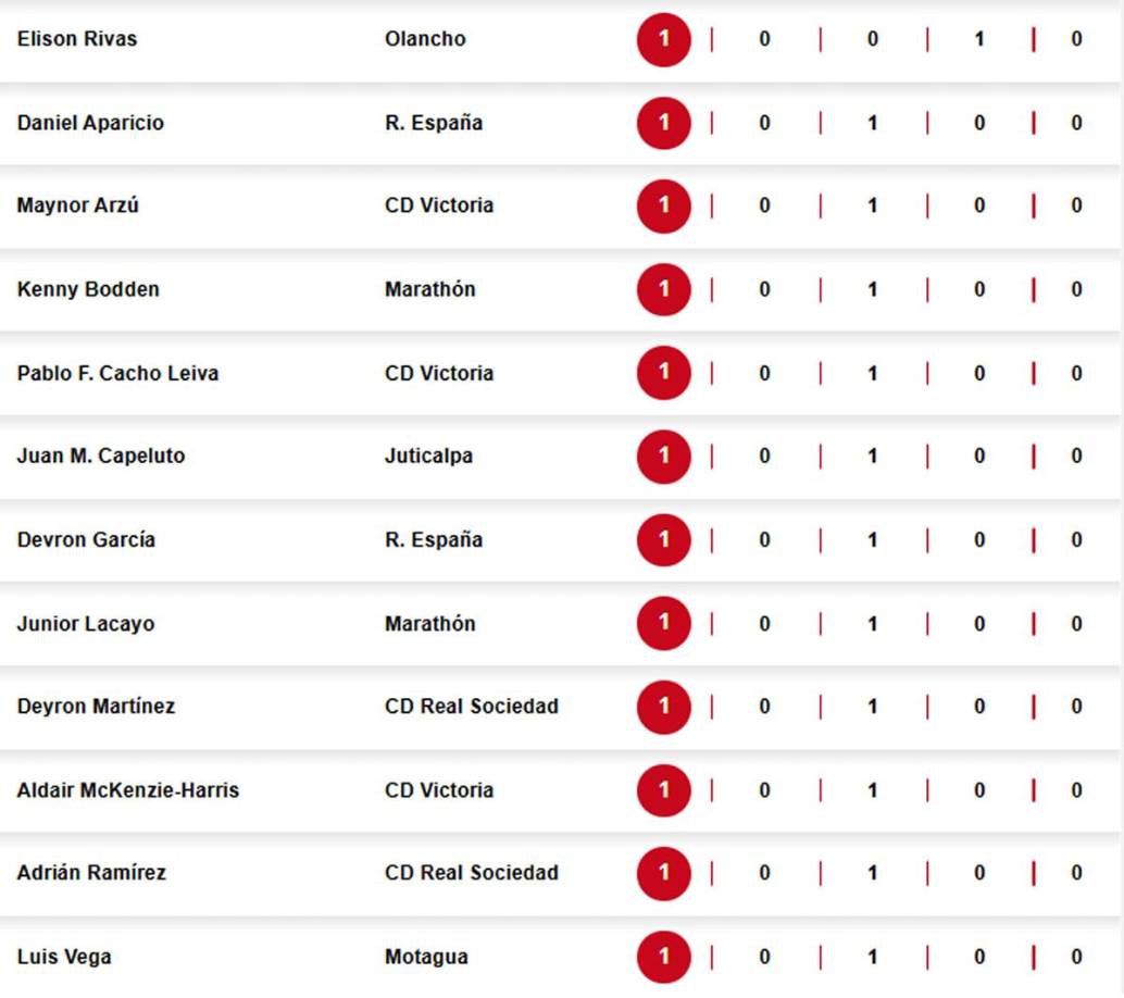 Los otros goleadores del Torneo Apertura 2024 de la Liga Nacional de Honduras.