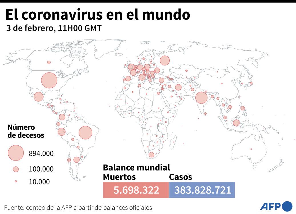 Los casos de covid 19 siguen incrementándose en el mundo.