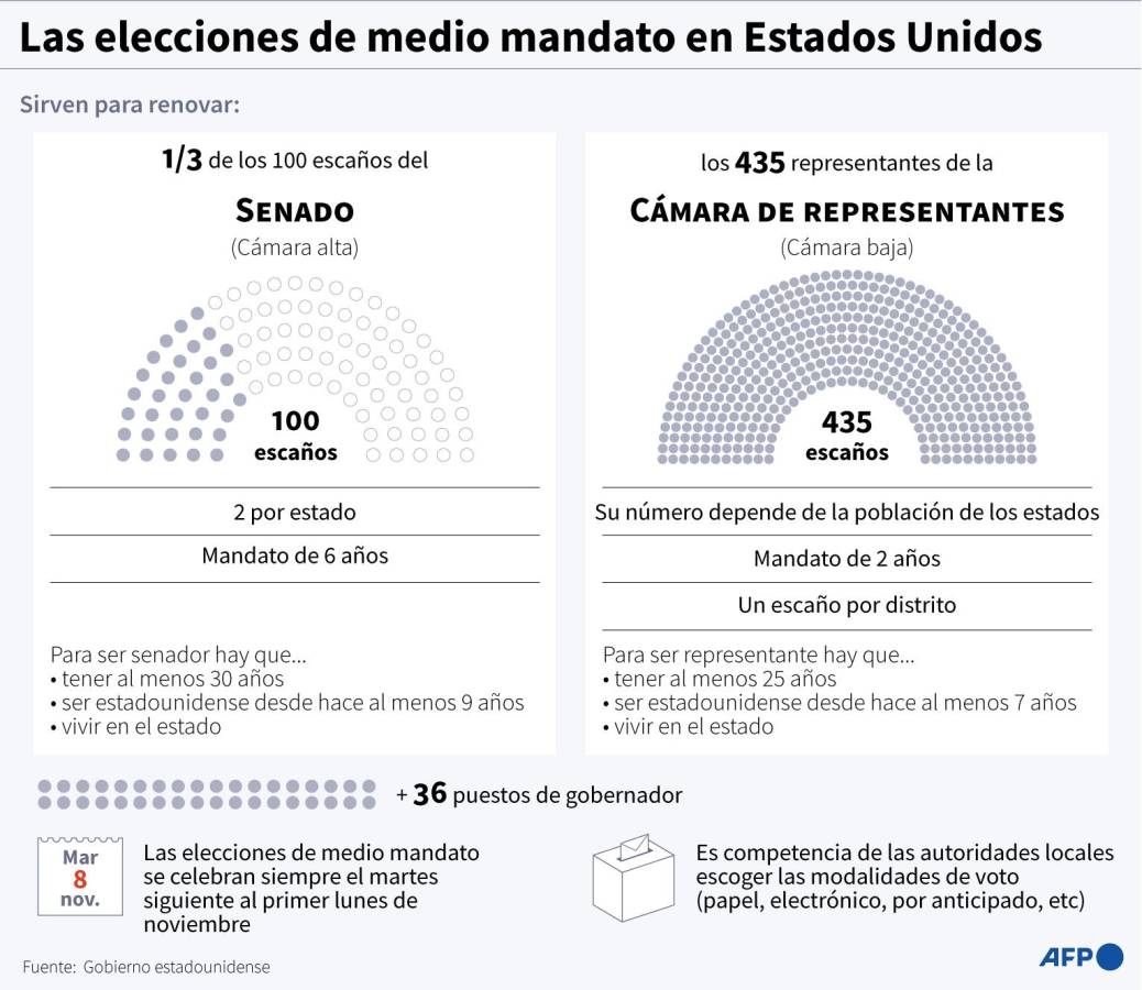 Los republicanos ganan terreno a una semana de elecciones en EEUU