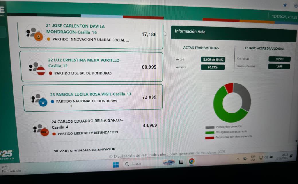Elección de diputados en Francisco Morazán tras nuevo corte del CNE