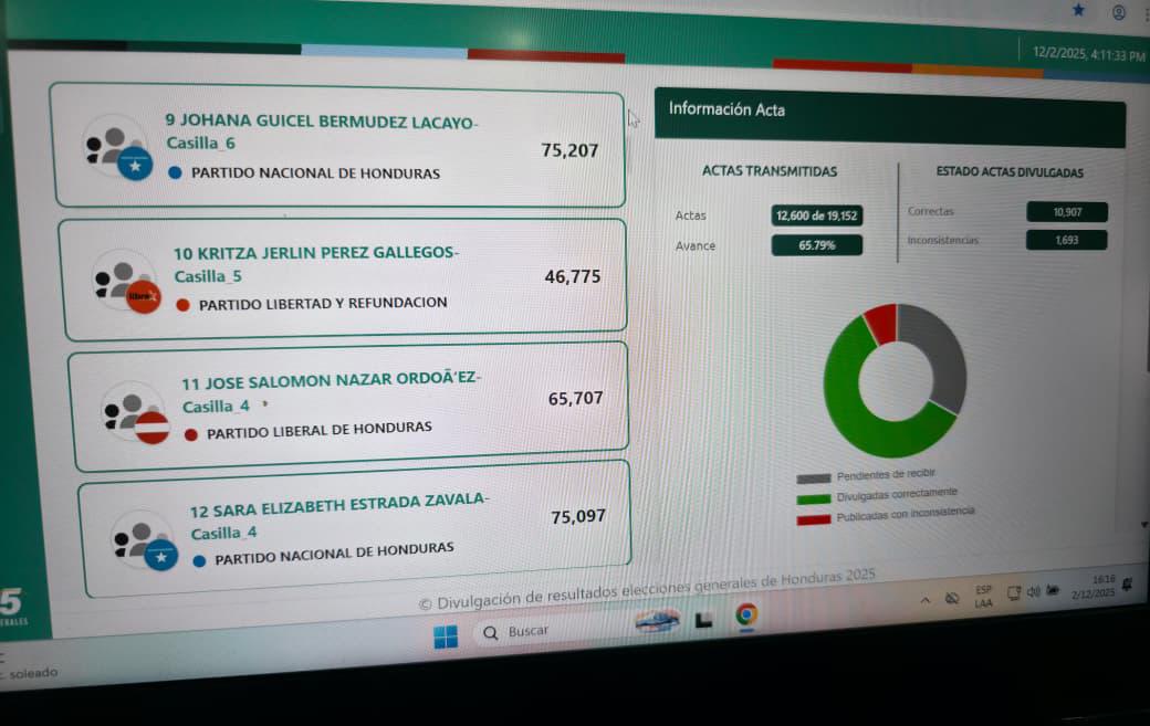 Elección de diputados en Francisco Morazán tras nuevo corte del CNE