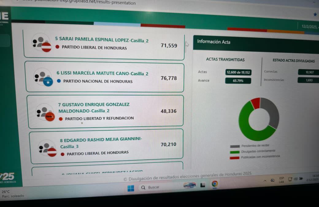 Elección de diputados en Francisco Morazán tras nuevo corte del CNE