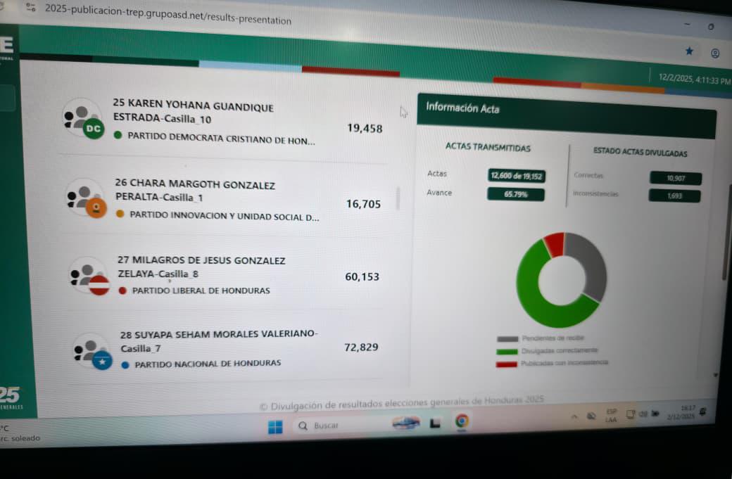 Elección de diputados en Francisco Morazán tras nuevo corte del CNE