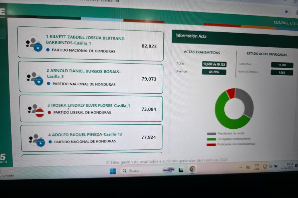 Elección de diputados en Francisco Morazán tras nuevo corte del CNE