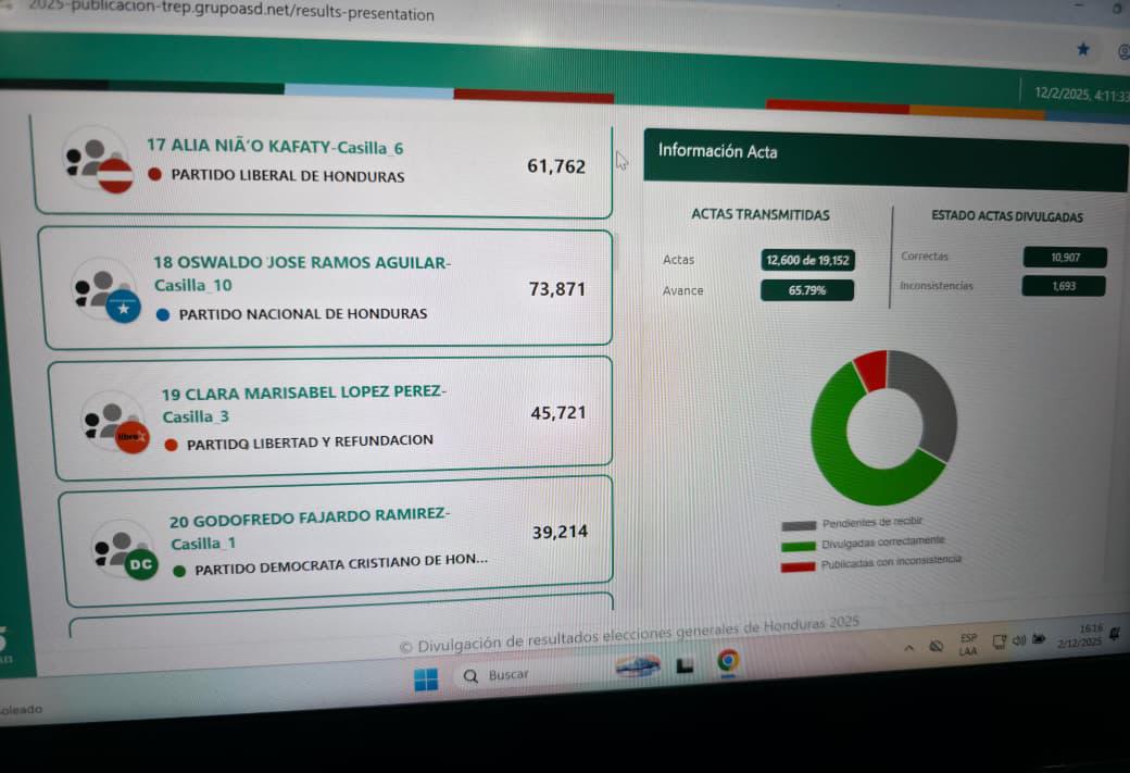 Elección de diputados en Francisco Morazán tras nuevo corte del CNE