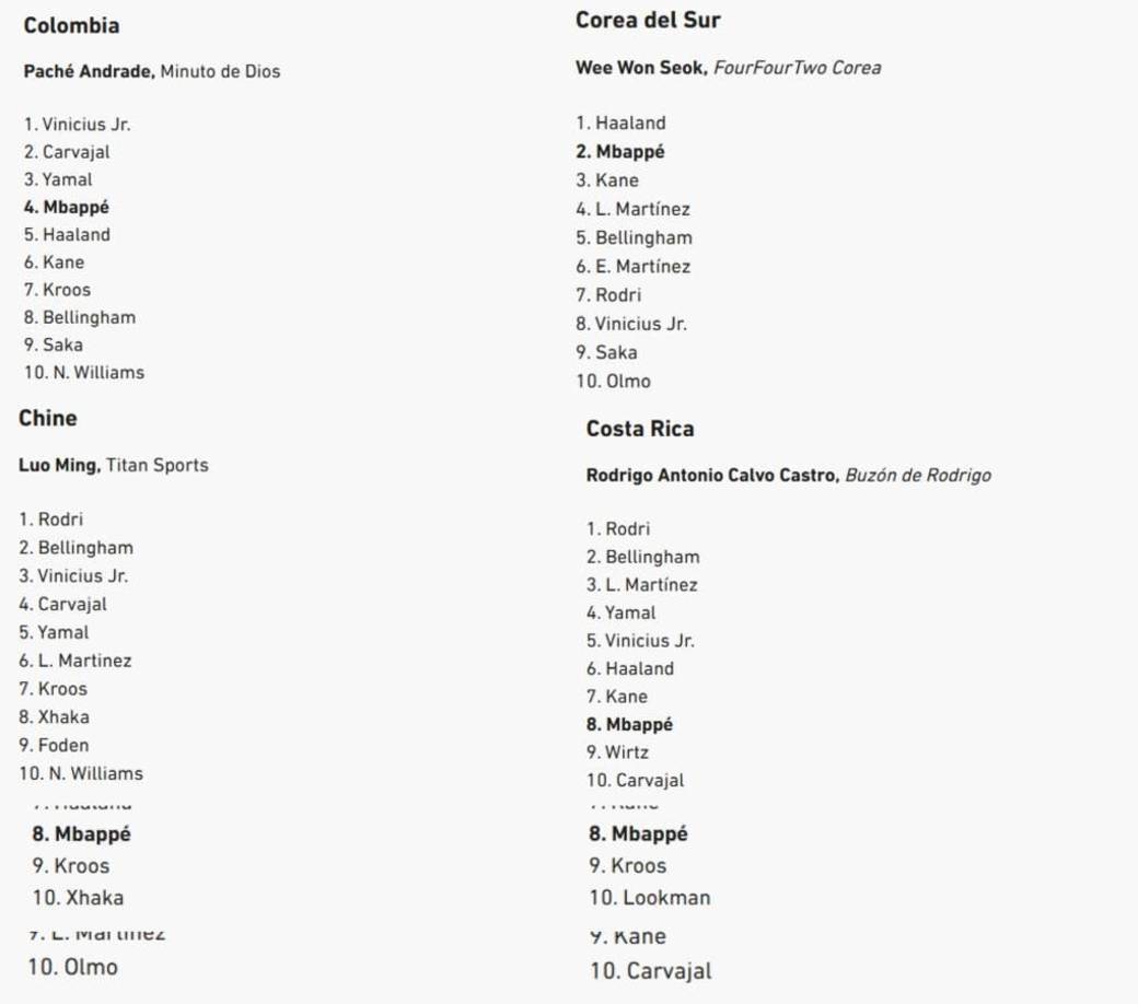 Otra vez Rodri se llevó más votos aquí, China y Costa Rica le dieron su confianza. Colombia lo hizo para Vinicius y Corea del Sur para Haaland.
