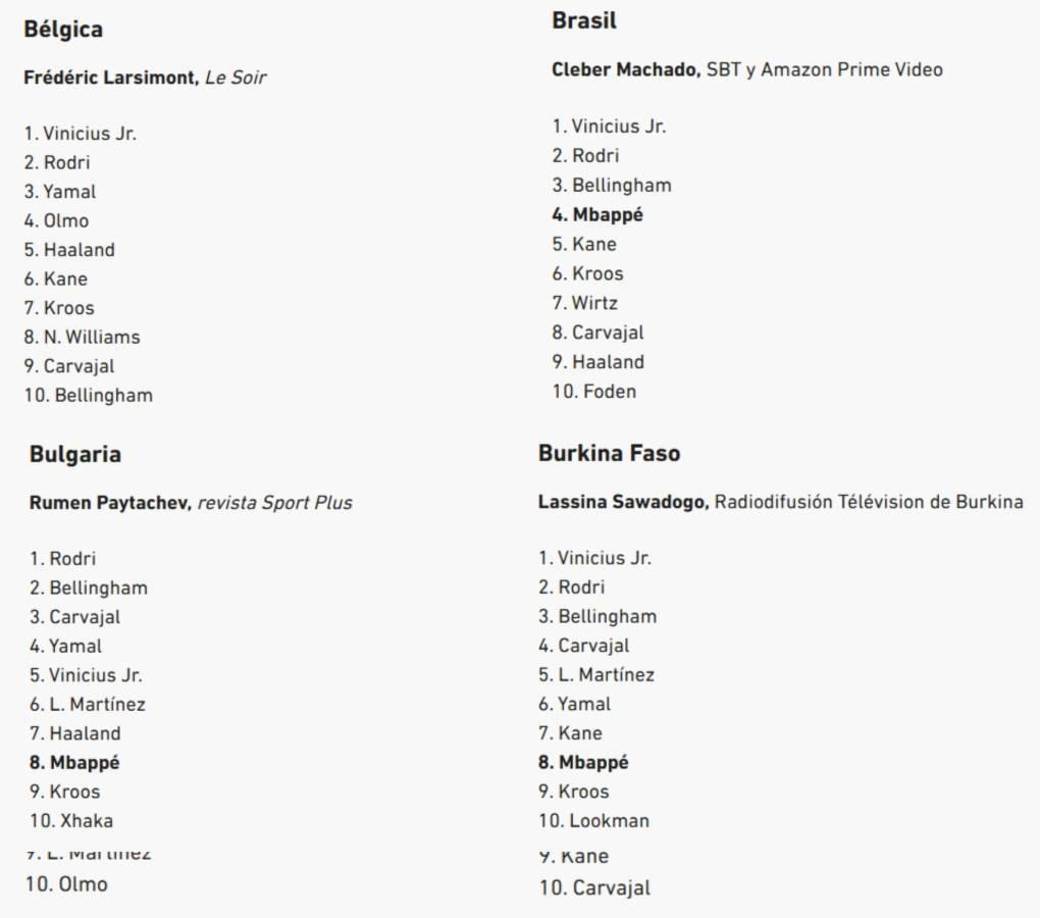 Brasil era obvio que su voto fue para Vinicius, Burkina Faso también lo hizo y solo Bulgaria votó por Rodri.