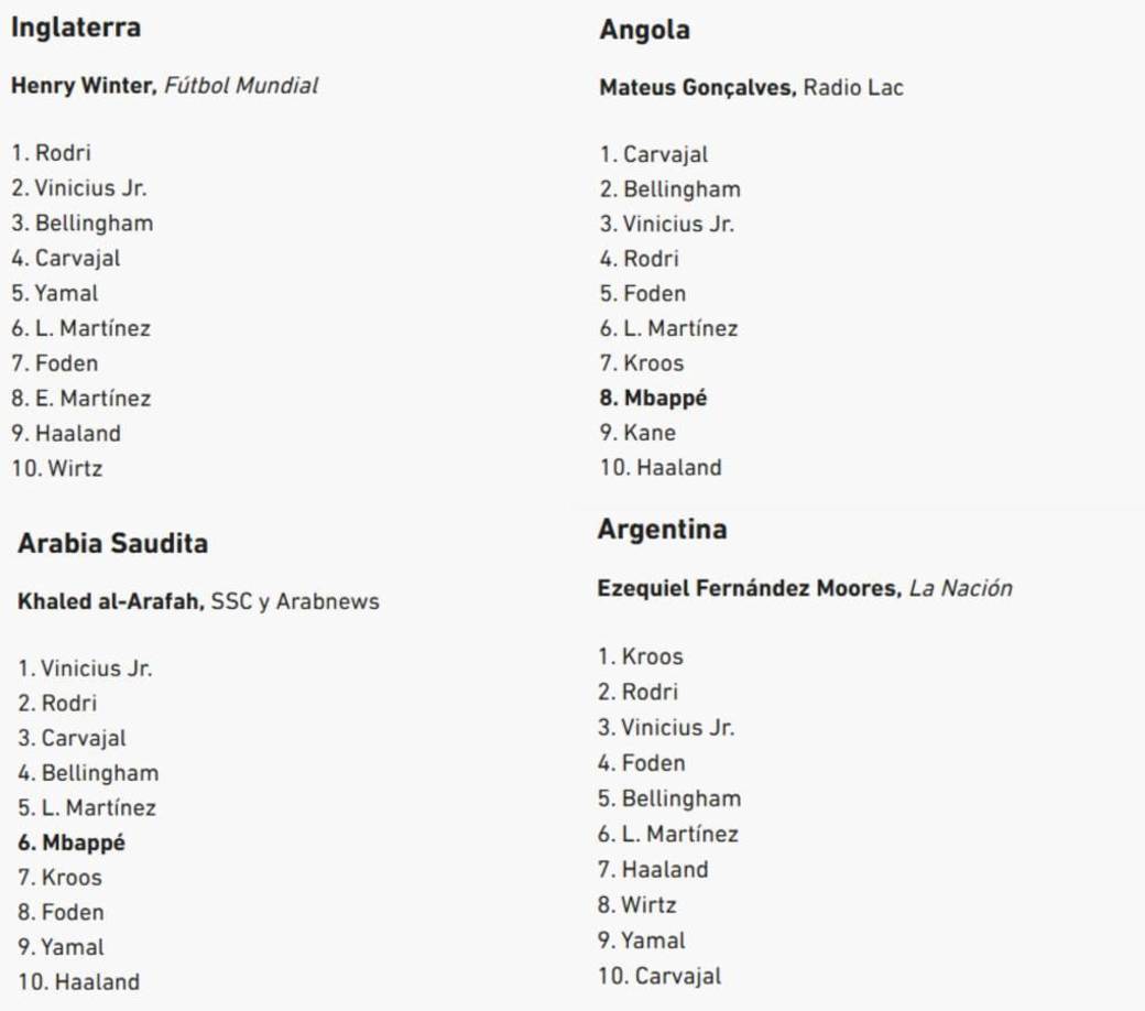 En esta parte de la lista encontramos variedad, ya que solo Inglaterra votó por Rodri, mientras que Angola lo hizo por Carvajal, Arabia por Vinicius y Argentina por Kroos.