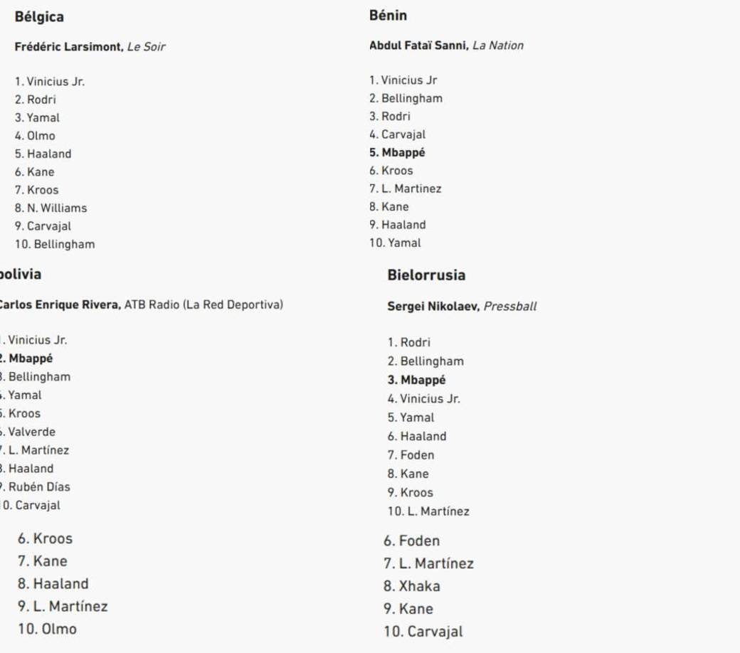 Vinicius ganó esta con tres votos en primer lugar (Bélgica, Bénin y Bolivia). Solo Bielorrusia lo hizo por Rodri.