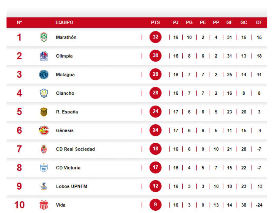 Tabla de posiciones de la Liga Nacional de Honduras.