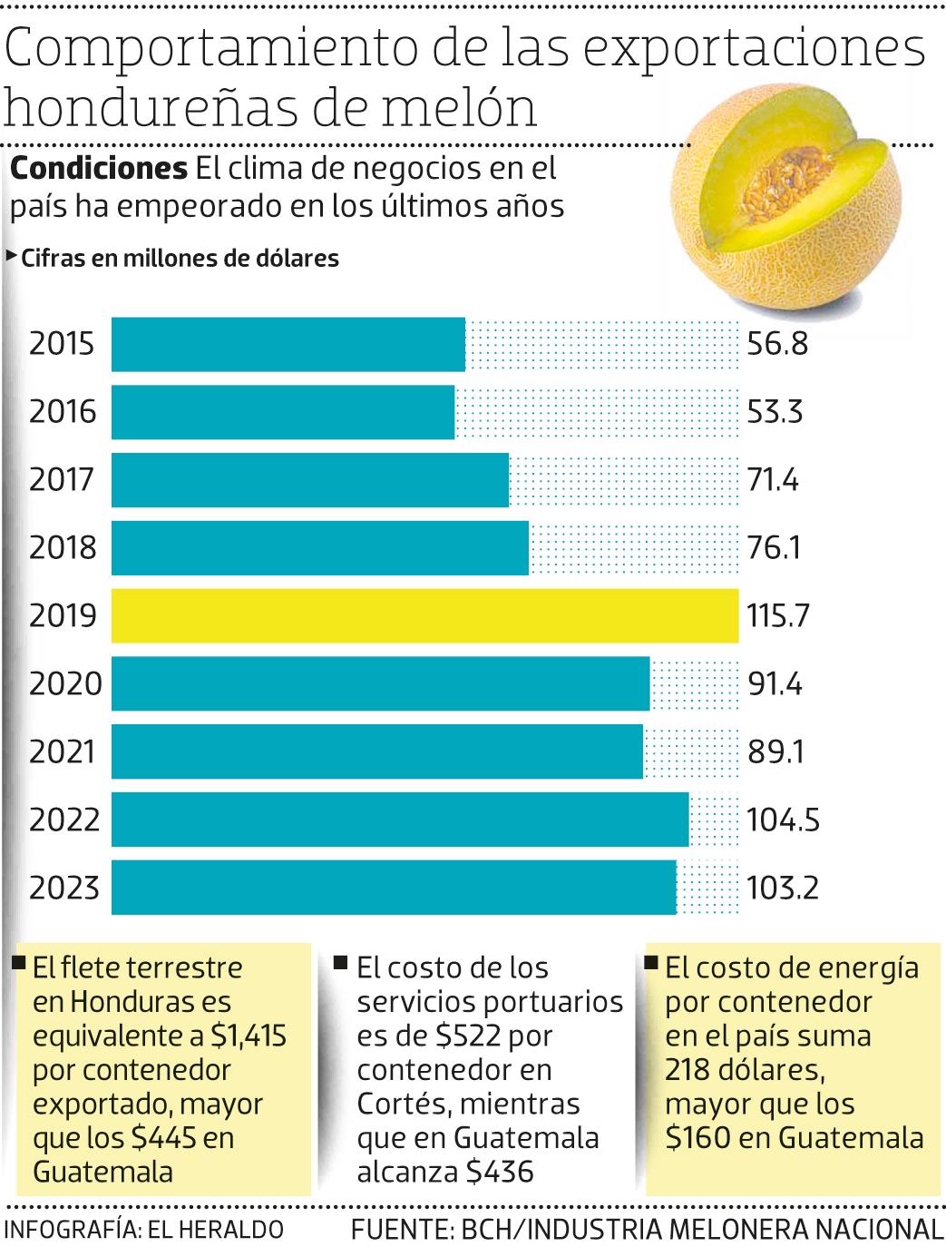 Unas 20 meloneras están inactivas en Honduras