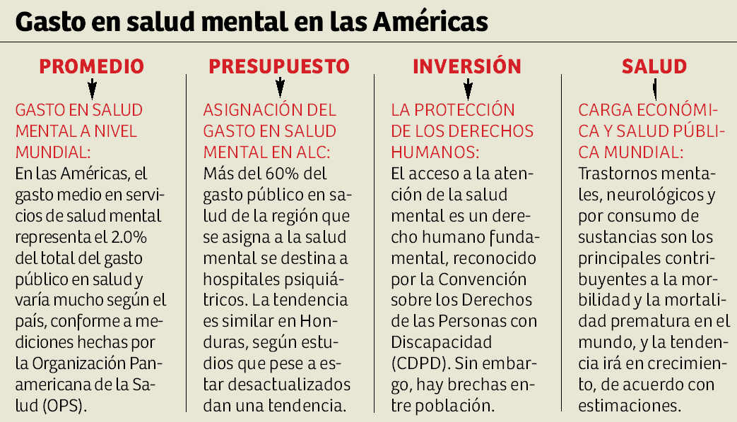 Tres de cada diez son tratados por depresión en Honduras