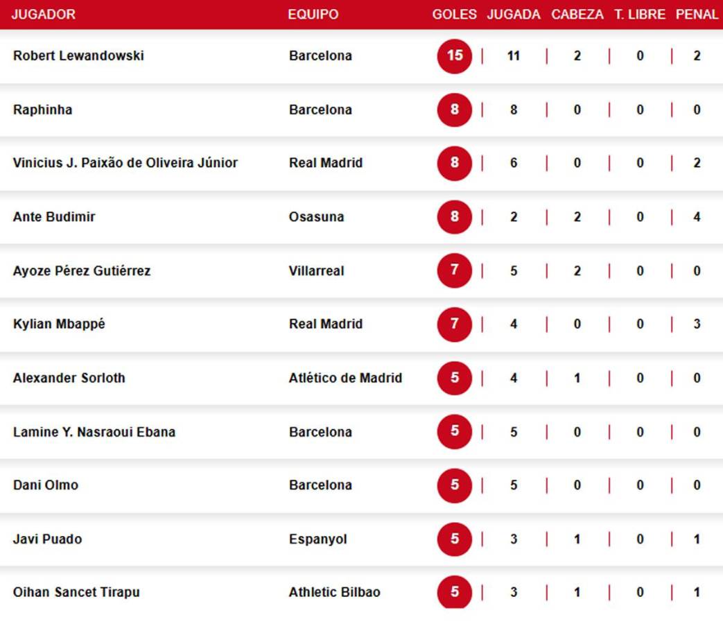 Tabla de goleadores de la Liga Española: Mbappé responde al ‘Pichichi’ Lewandowski
