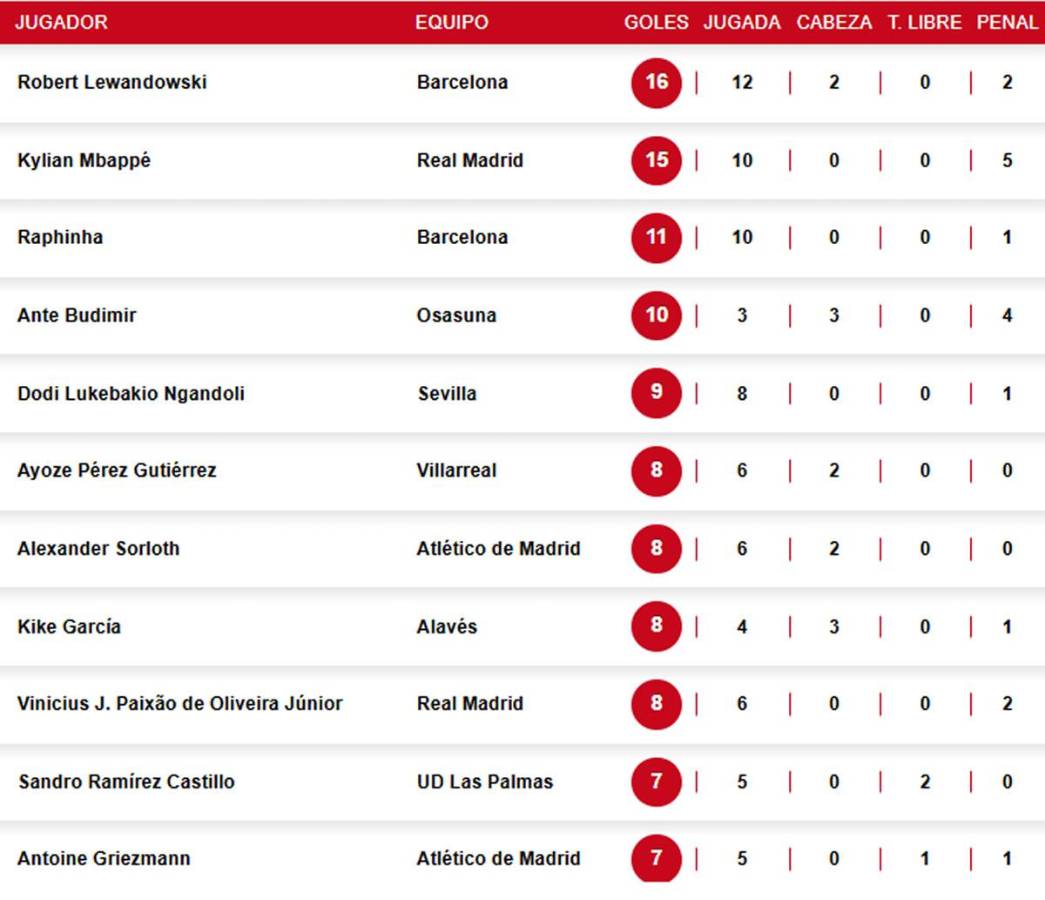 Mbappé, primer triplete y se pone a tiro de Lewandowski en el Pichichi: tabla goleadores Liga Española