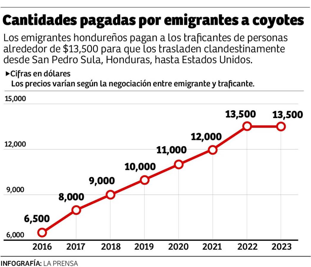 Hondureños pagan $13,500 a coyotes por viajar a Estados Unidos