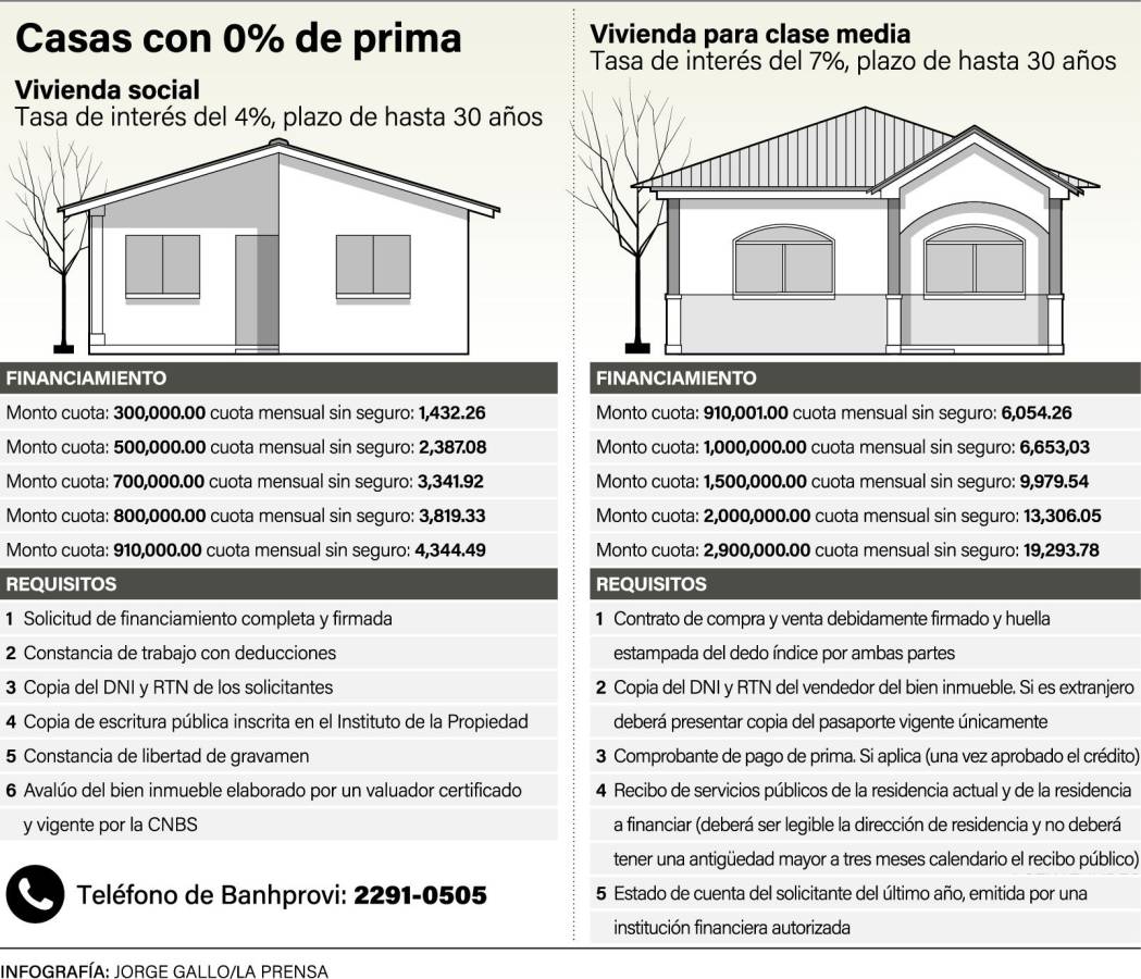 El 0% de prima impulsará la compra de vivienda en Honduras