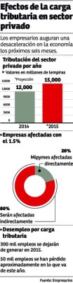 Más de 50,000 empleos perdidos por la implementación del 1.5%