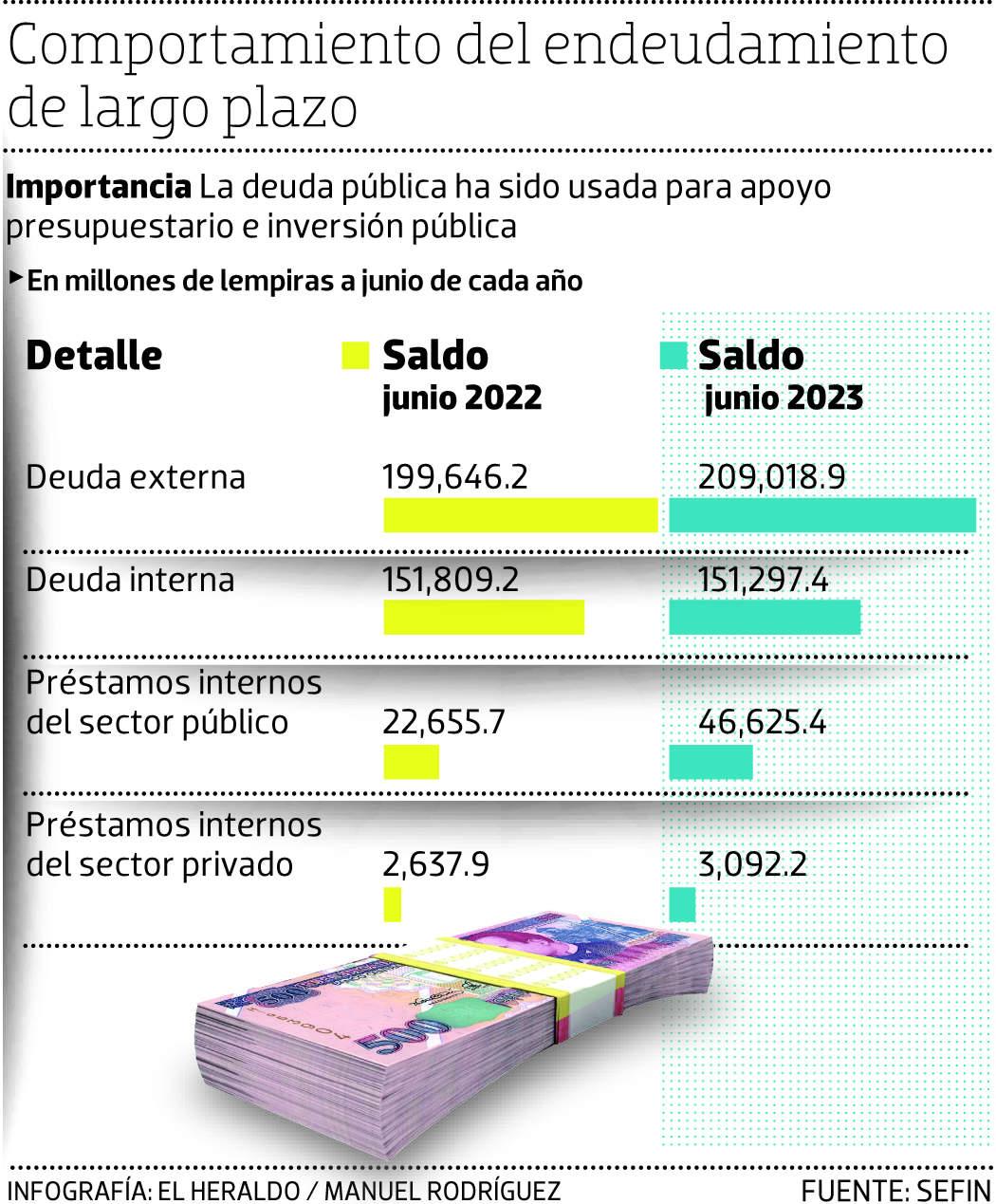 Deuda pública de Honduras sube a L410,034.2 millones