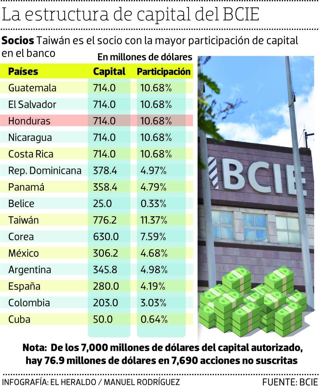 Elección de presidente del BCIE puede ser hasta 2024