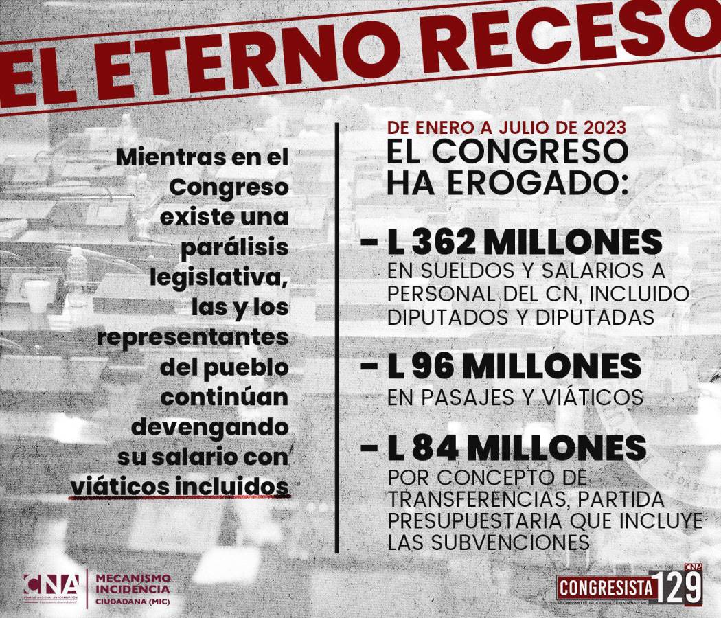 Como “eterno receso” califica el CNA la falta de sesiones en Congreso Nacional.