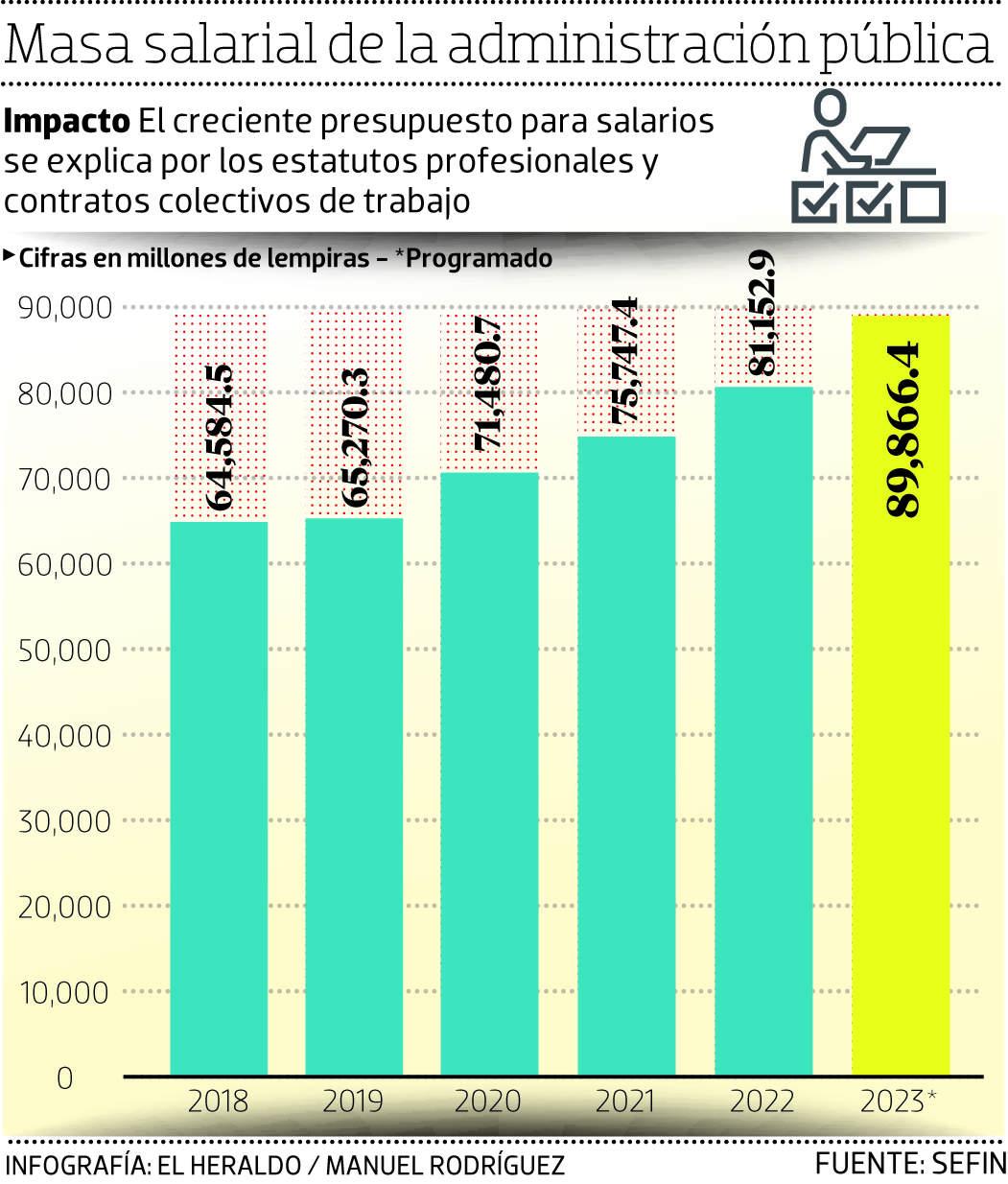 Salarios consumen el 41% de la recaudación tributaria