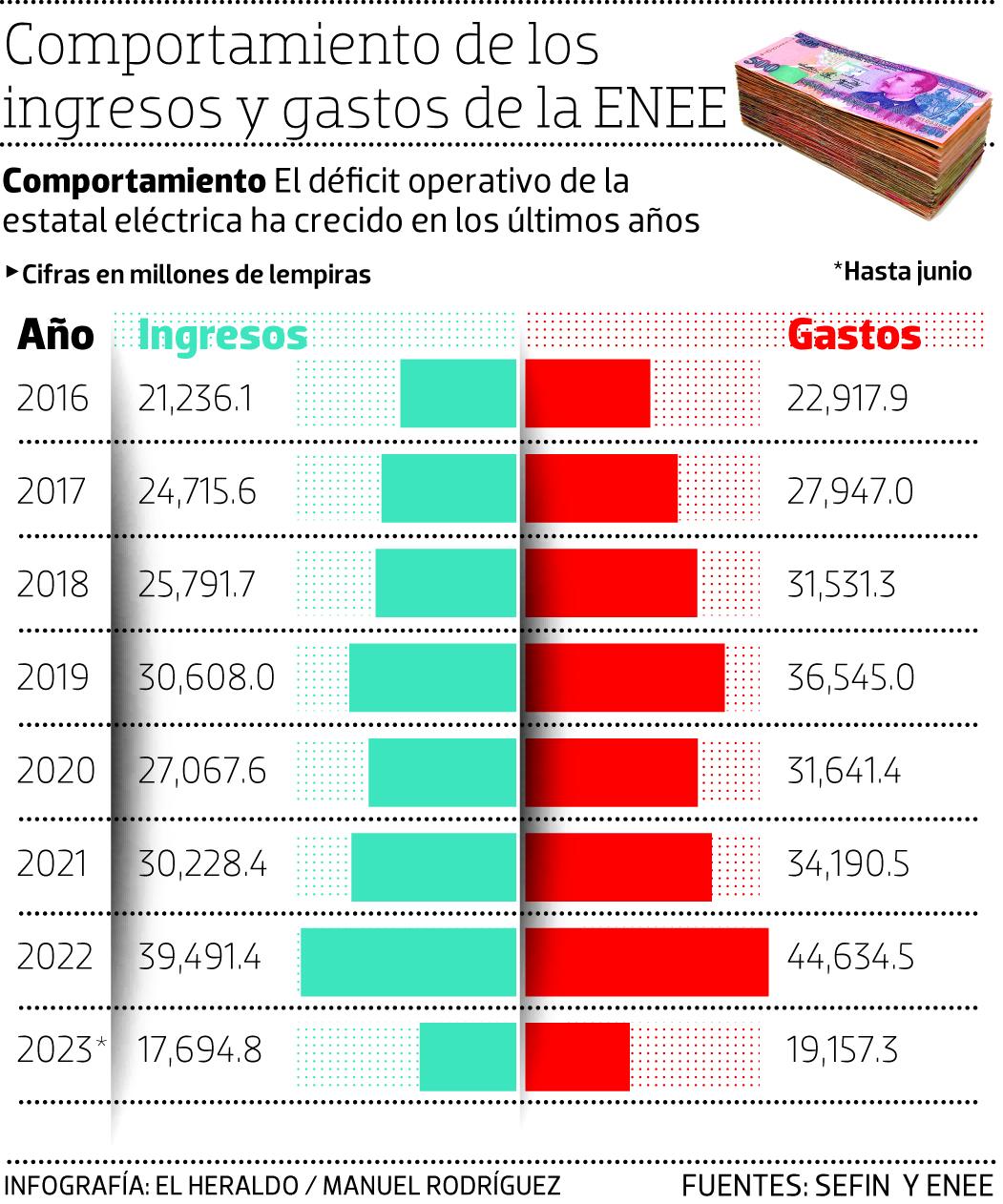 La Enee adeuda 19,500 millones de lempiras a generadores privados