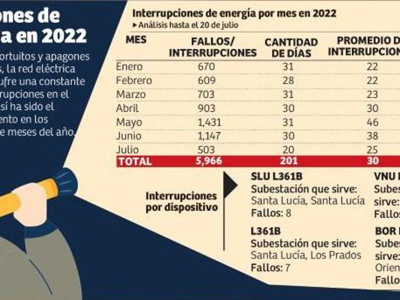 Red eléctrica de Honduras registró casi 6,000 fallos en primeros 7 meses de 2022