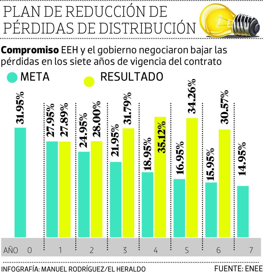 Pérdidas de energía igualan la generación hídrica y geotérmica