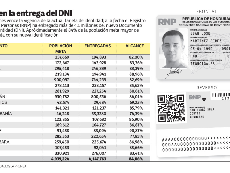 DNI faltan de entregar en Cortés, de acuerdo con los datos del Registro, mientras en Francisco Morazán, unos 130,000 no han sido reclamados.