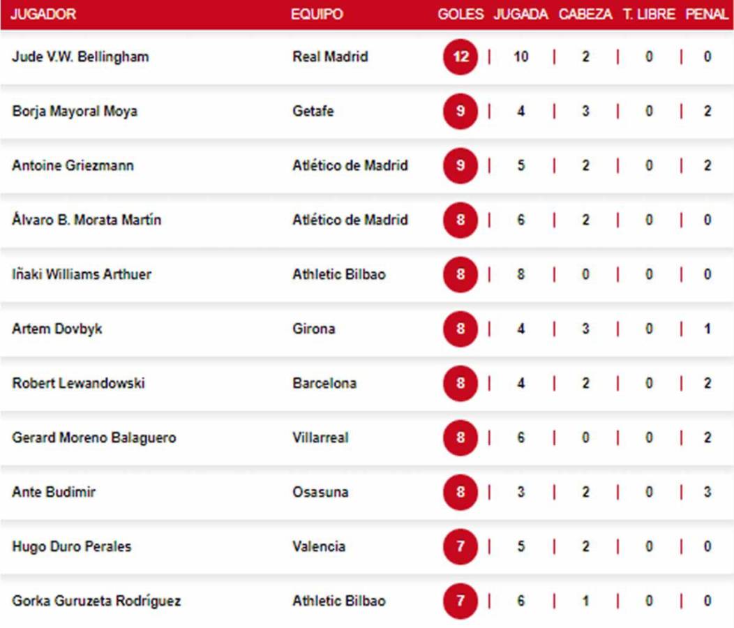 Así está la tabla de goleadores de la Liga Española 2023-2024.
