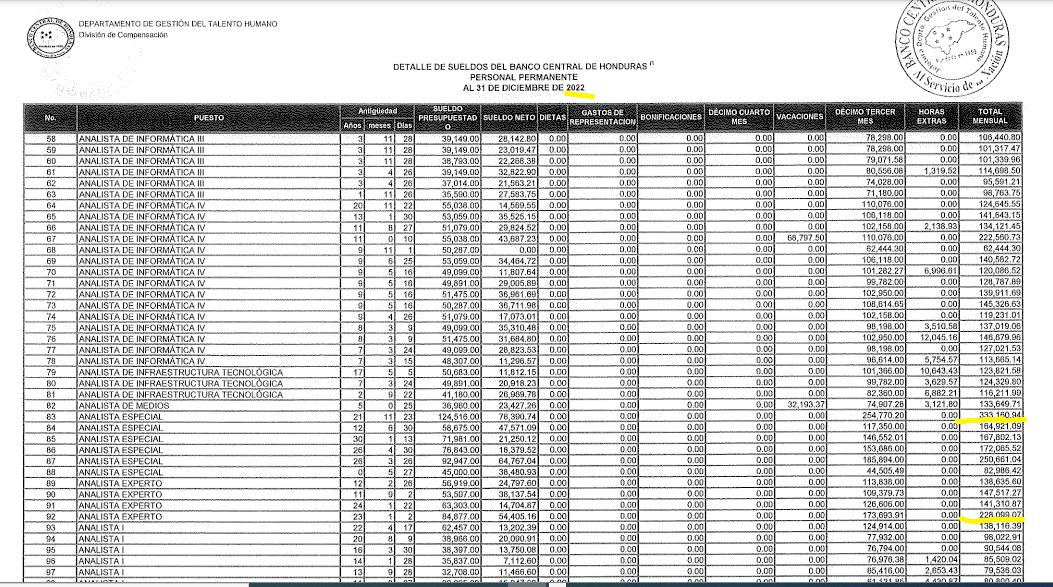 Funcionarios del BCH ganan como los presidentes europeos